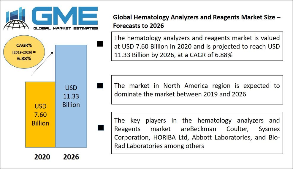 Hematology Analyzers and Reagents Market